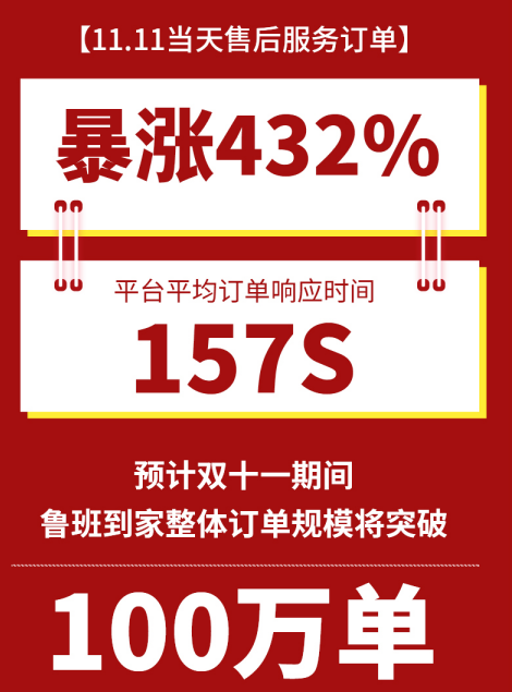 刷新纪录,双十一鲁班到家售后订单实现157秒快速响应