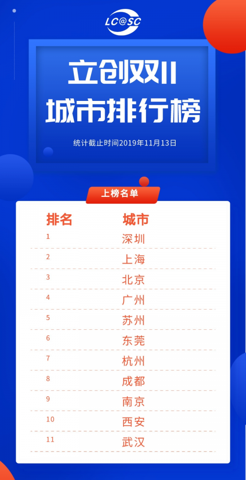 立创双11“双喜临门”:突破2万单,成交额3900万