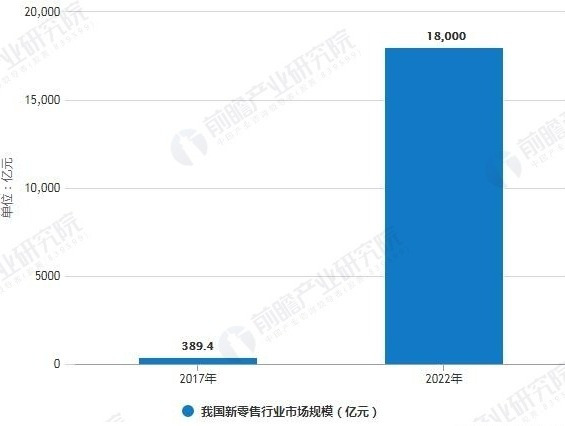 2019年新零售行业市场现状、发展趋势及行业困局分析