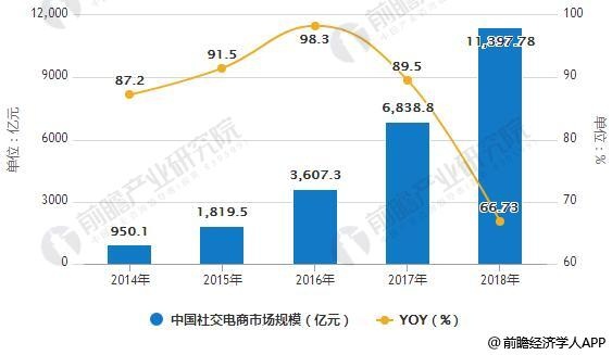 用户规模突破11亿,市场规模破万亿,如何抢占社交电商红利?