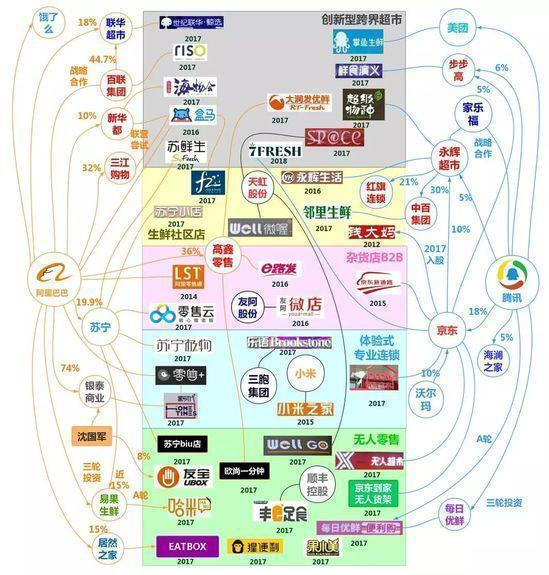 实践两年多的"新零售",谁会"掉队",谁会脱颖而出?