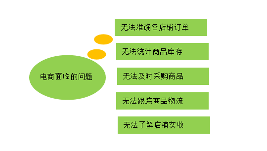 有没有好用的高效率高质量的电商管理系统