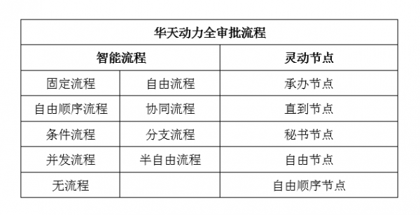 探究华天动力协同OA系统技术派智慧协同之路
