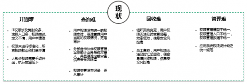 美云智数身份云智能权限管理中台,加速企业数字化转型