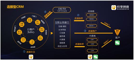 纷享销客2019销售增长大会:连接型CRM赋能企业数字化未来