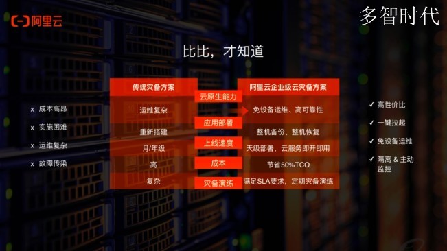 你想要的企业级云灾备,阿里云都做了