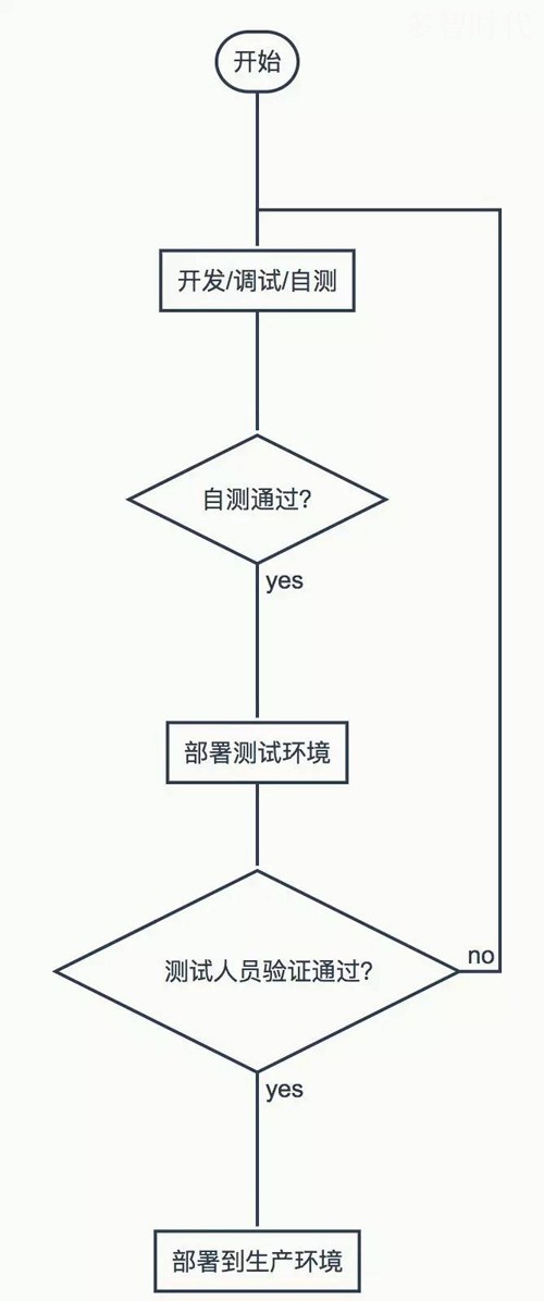 云计算时代的自动化运维走向