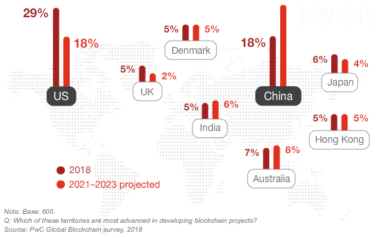 区块链 中国有望在2023年成为全球区块链超级大国