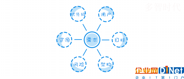 设计基础:云计算交互设计师的正确出装姿势