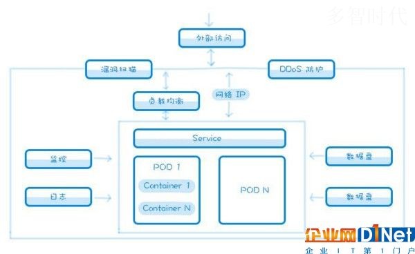 设计基础:云计算交互设计师的正确出装姿势