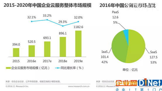 国内SaaS行业进入下半场,直销模式不再大小通吃