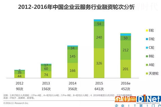 国内SaaS行业进入下半场,直销模式不再大小通吃