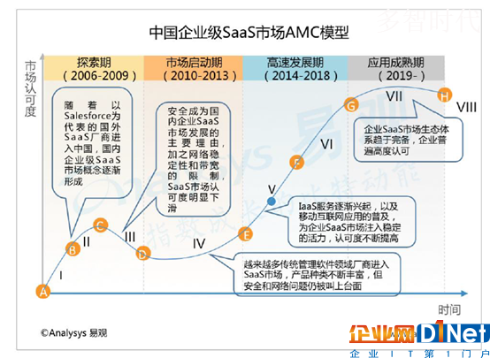 国内SaaS行业进入下半场,直销模式不再大小通吃
