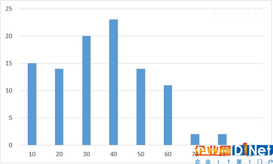 国内SaaS行业进入下半场,直销模式不再大小通吃