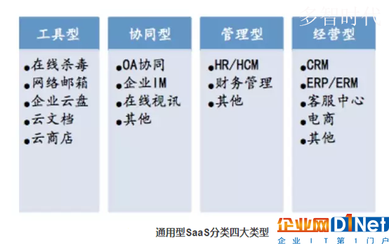 国内SaaS行业进入下半场,直销模式不再大小通吃