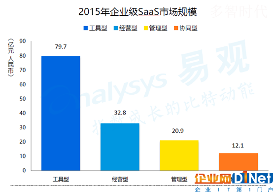 国内SaaS行业进入下半场,直销模式不再大小通吃