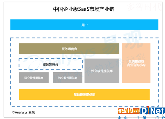 国内SaaS行业进入下半场,直销模式不再大小通吃
