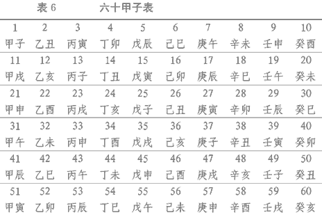 都知道一甲子是60年,可你知道为什么吗?
