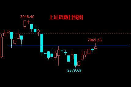 大盘的冲高回落是什么性质