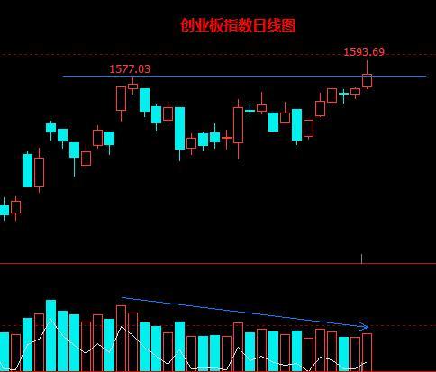 大盘的冲高回落是什么性质