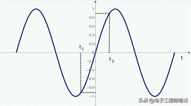 什么是信号带宽?
