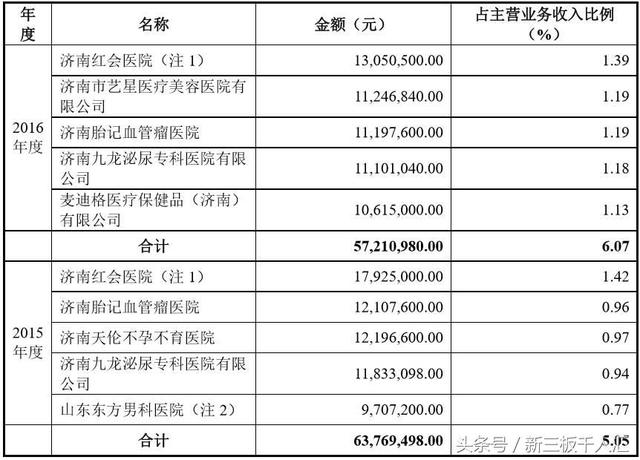 “夫妻”独家代理百度推广山东7城广告 年收12亿利润仅过千万