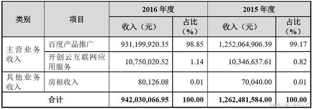 “夫妻”独家代理百度推广山东7城广告 年收12亿利润仅过千万