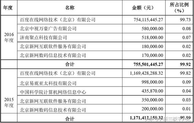 “夫妻”独家代理百度推广山东7城广告 年收12亿利润仅过千万