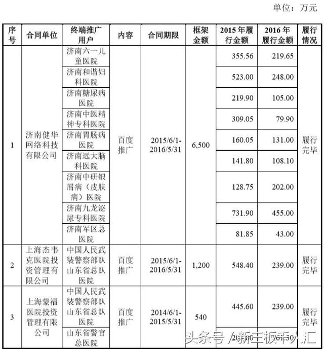 “夫妻”独家代理百度推广山东7城广告 年收12亿利润仅过千万