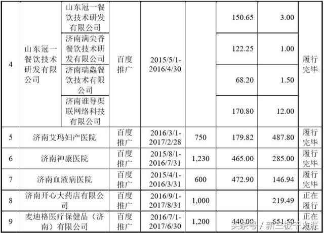 “夫妻”独家代理百度推广山东7城广告 年收12亿利润仅过千万