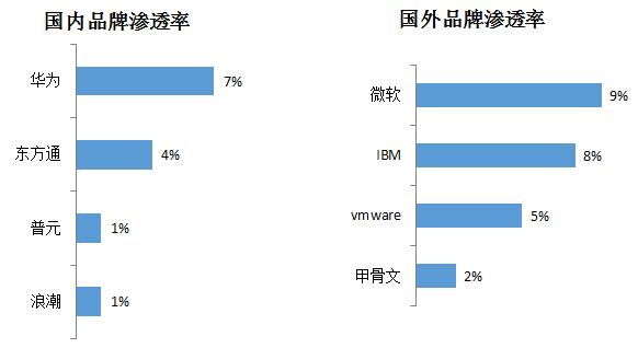 报告解读IT系统安全可控――虚拟化国产品牌茁壮成长 替代国外品牌相当可期
