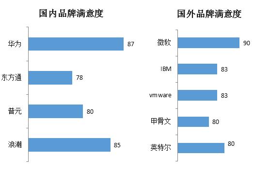 报告解读IT系统安全可控――虚拟化国产品牌茁壮成长 替代国外品牌相当可期