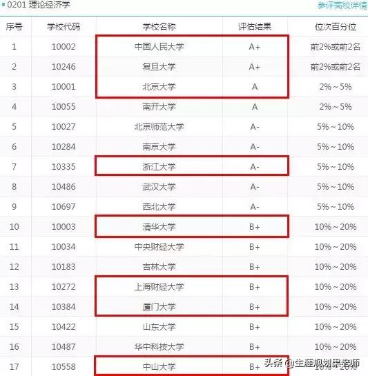 清北还是人大?从国际国内排名看,经济与商科类专业哪家强?