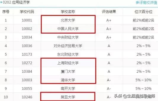 清北还是人大?从国际国内排名看,经济与商科类专业哪家强?