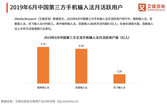 手机输入法排行榜出炉,百度以多项优势指数领跑