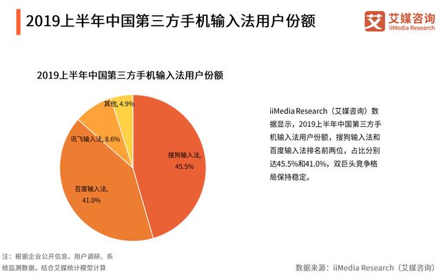 手机输入法排行榜出炉,百度以多项优势指数领跑