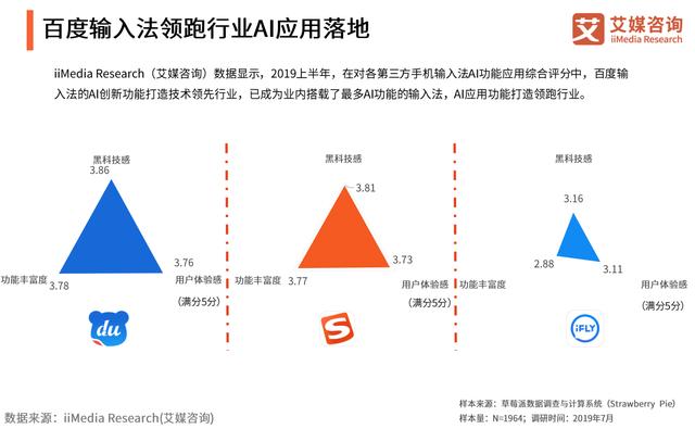 手机输入法排行榜出炉,百度以多项优势指数领跑