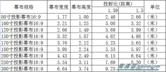 极米H1投影距离参考表格,助你找到最佳投影距离!