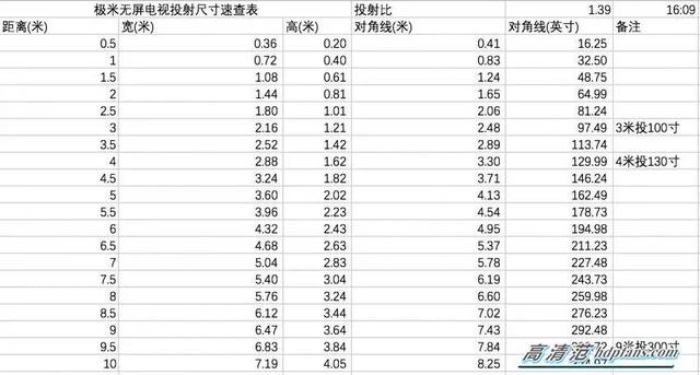 极米H1投影距离参考表格,助你找到最佳投影距离!