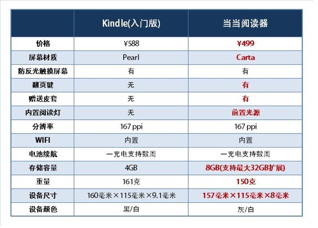 国货的华丽逆袭?当当阅读器对比新Kindle