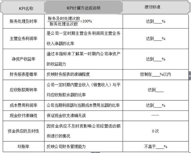 四大常见岗位KPI指标库,来年绩效管理必备表格