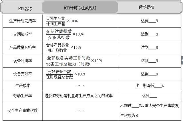 四大常见岗位KPI指标库,来年绩效管理必备表格