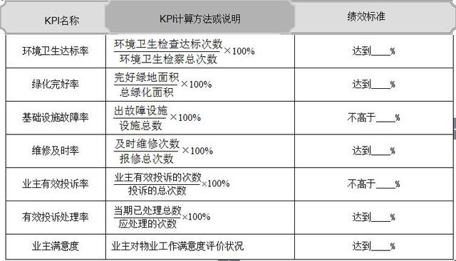 四大常见岗位KPI指标库,来年绩效管理必备表格