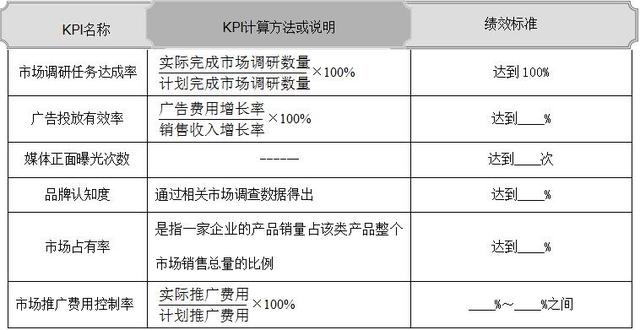 四大常见岗位KPI指标库,来年绩效管理必备表格