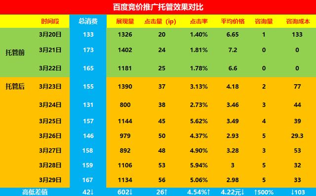 百度推广该怎么做?实际案例讲解