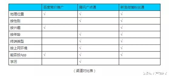 我整理了15个活动推广的线上渠道,建议收藏