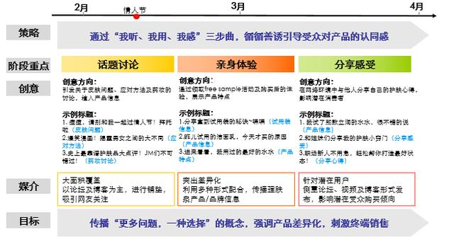 品牌网络口碑传播建议案(六年的套路分享)