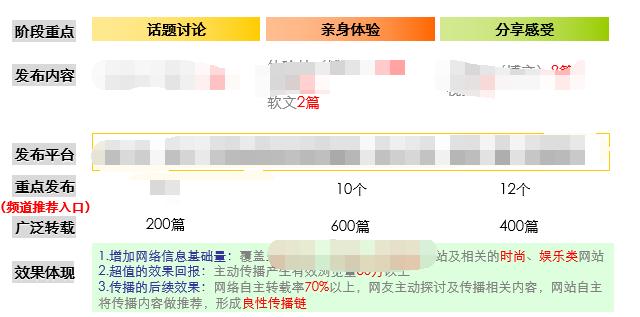 品牌网络口碑传播建议案(六年的套路分享)