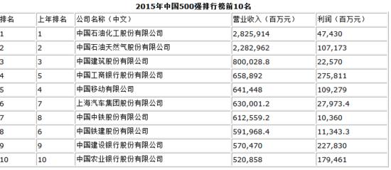 2015年中国500强排行榜发布 工商银行超苹果成最赚钱公司