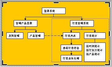 Word如何制作流程图,怎么能制作高逼格的专业流程图!